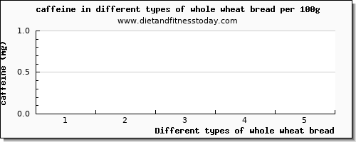 whole wheat bread caffeine per 100g